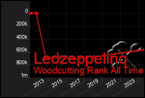 Total Graph of Ledzeppelinq