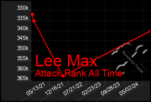 Total Graph of Lee Max