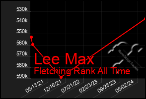 Total Graph of Lee Max