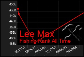 Total Graph of Lee Max