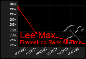 Total Graph of Lee Max