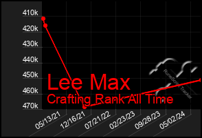 Total Graph of Lee Max