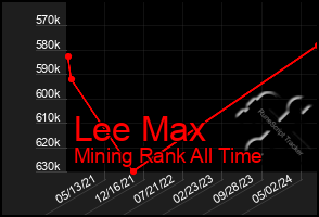 Total Graph of Lee Max