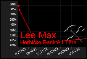 Total Graph of Lee Max