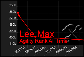 Total Graph of Lee Max