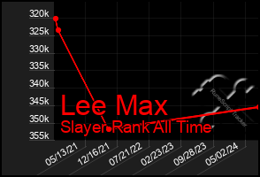 Total Graph of Lee Max