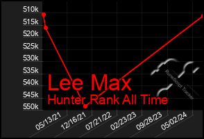 Total Graph of Lee Max