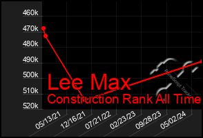 Total Graph of Lee Max