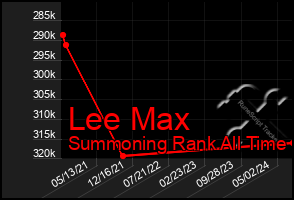 Total Graph of Lee Max