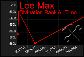 Total Graph of Lee Max