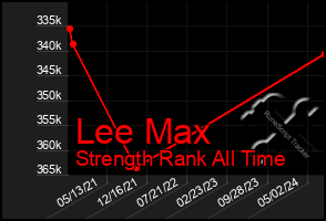 Total Graph of Lee Max