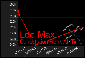 Total Graph of Lee Max