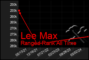 Total Graph of Lee Max