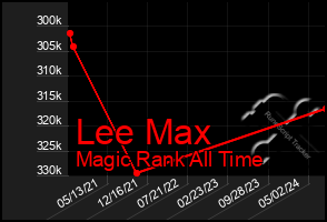 Total Graph of Lee Max