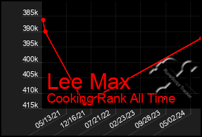 Total Graph of Lee Max