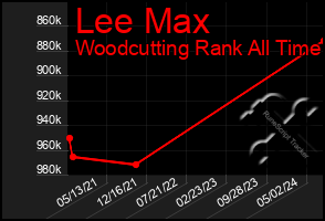 Total Graph of Lee Max