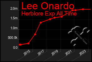 Total Graph of Lee Onardo