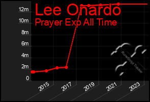 Total Graph of Lee Onardo