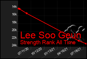 Total Graph of Lee Soo Geun