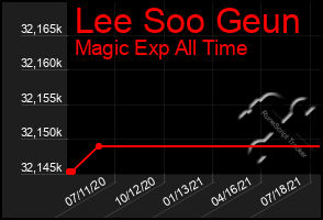 Total Graph of Lee Soo Geun