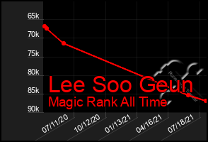 Total Graph of Lee Soo Geun