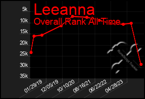 Total Graph of Leeanna
