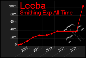 Total Graph of Leeba