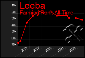 Total Graph of Leeba