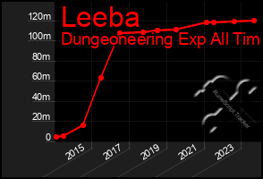 Total Graph of Leeba