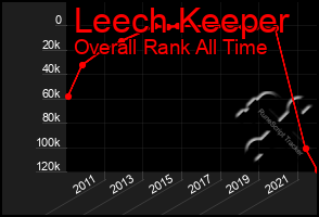 Total Graph of Leech Keeper