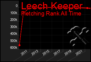 Total Graph of Leech Keeper