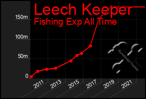 Total Graph of Leech Keeper