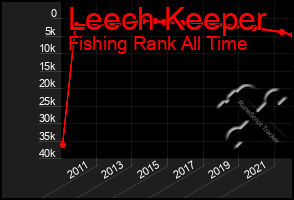 Total Graph of Leech Keeper