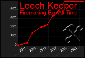 Total Graph of Leech Keeper