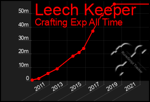 Total Graph of Leech Keeper