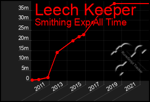 Total Graph of Leech Keeper