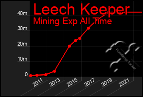 Total Graph of Leech Keeper