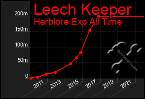 Total Graph of Leech Keeper