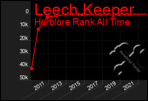 Total Graph of Leech Keeper