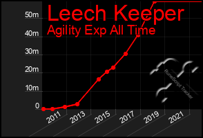 Total Graph of Leech Keeper