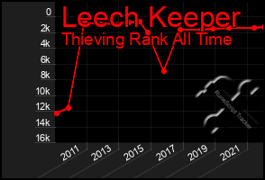 Total Graph of Leech Keeper