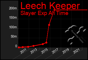 Total Graph of Leech Keeper