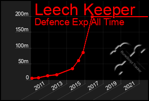 Total Graph of Leech Keeper