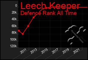 Total Graph of Leech Keeper