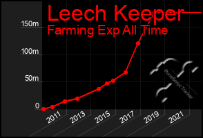 Total Graph of Leech Keeper