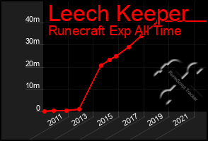 Total Graph of Leech Keeper