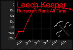 Total Graph of Leech Keeper