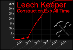 Total Graph of Leech Keeper