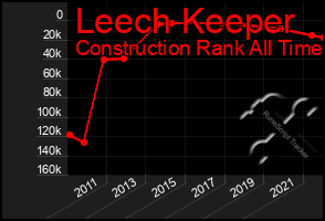 Total Graph of Leech Keeper