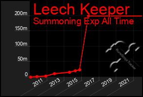 Total Graph of Leech Keeper